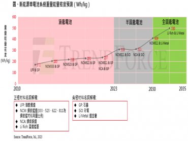 TrendForce：全固態電池車有望於2030年進入量產 續航力將追平燃油車