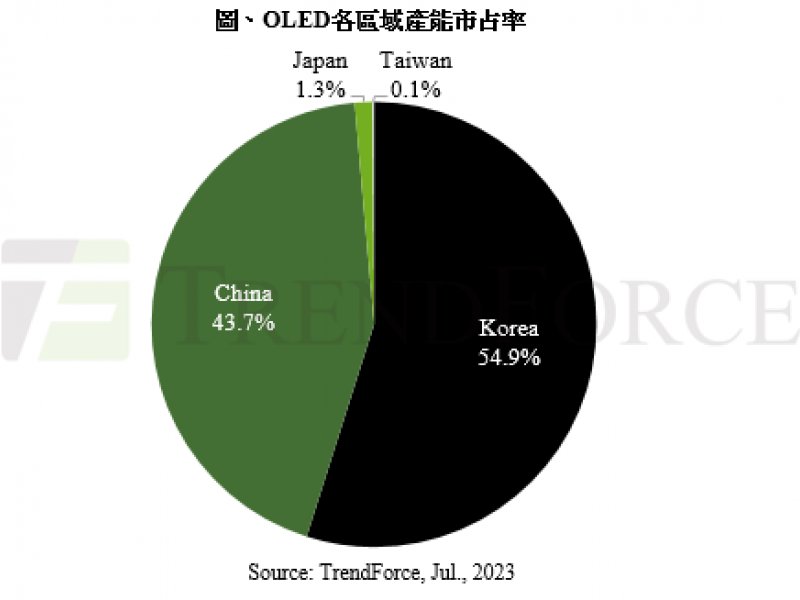 TrendForce：預估2023年OLED面板於智慧型手機市場滲透率將逾五成。（TrendForce提供）