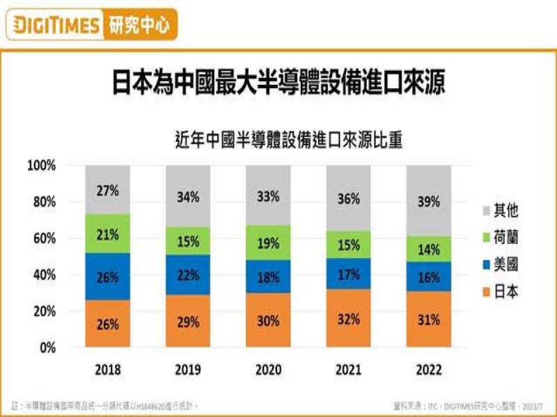 日本將管控先進製程微影及沉積設備 不利中國先進製程布局。（DIGITIMES研究中心提供）