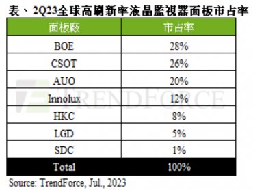 TrendForce：2023年第二季高刷新率液晶監視器面板出貨快速攀升 京東方居冠