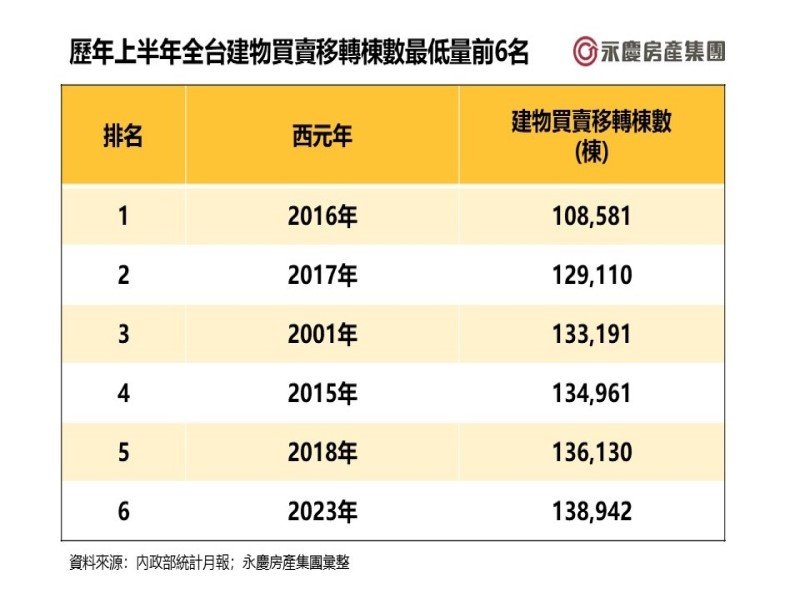 歷年上半年全台建物買賣移轉棟數最低量前6名。（廠商提供）