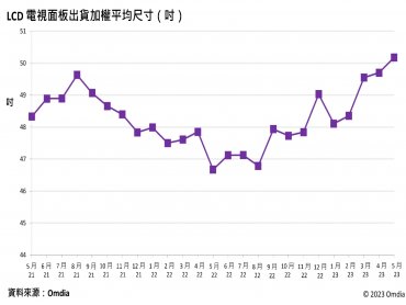 Omdia：2023年5 月LCD 電視面板平均尺寸首次超越50吋