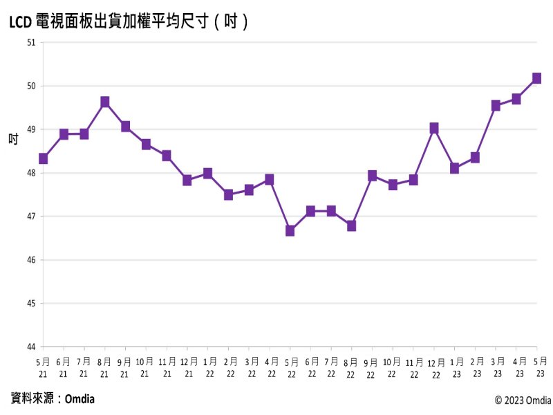 Omdia：2023年5 月LCD 電視面板平均尺寸首次超越50吋。（Omdia提供）