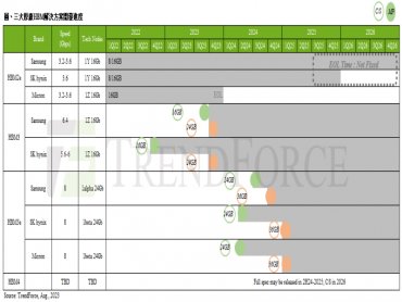 TrendForce：受新品AI加速晶片帶動 HBM3與HBM3e將成為2024年市場主流