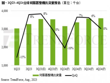 TrendForce：2024年全球伺服器整機出貨量仍受限 預估年增僅2.3%