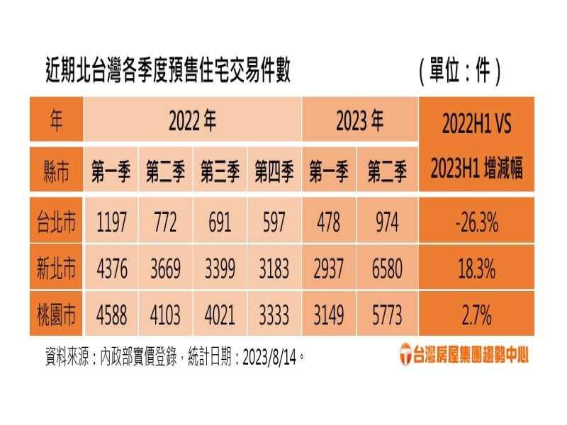 新北Q2預售交易季增1倍 台北H1預售交易量年減近2成6。（廠商提供）