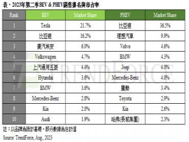 TrendForce： 比亞迪第二季純電車銷量仍緊追Tesla 泰國、澳洲新能源車市場異軍突起