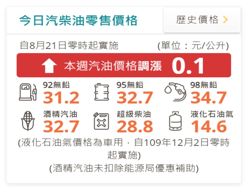中油：明（21）日起國內汽、柴油各調漲0.1元。（翻攝自中油官網）