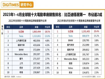 DIGITIMES：比亞迪以車海戰術及垂直整合 超越Tesla電動車霸主地位 海外布局為未來重點