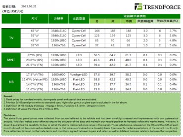 TrendForce：面板廠積極推升 八月下旬電視面板價格維持較強漲幅