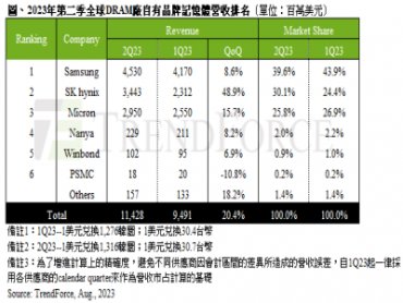 TrendForce：第二季DRAM產業營收止跌回升 季增20.4% 第三季營業利益率有望轉虧為盈