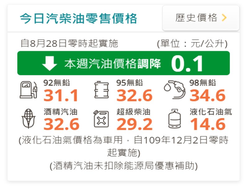 中油 ：明（28）日起國內汽油調降0.1元、柴油調漲0.4元。（翻攝自中油官網）