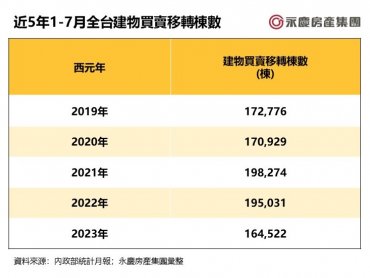 全台1-7月房市交易16.45萬棟 年減15.6% 惟減幅已逐月收斂