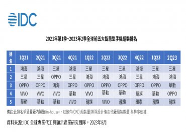 IDC : 競爭加劇 智慧手機產業4G外包訂單增加