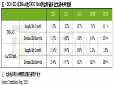 TrendForce：歷經2023年低基期 預估明年DRAM、NAND Flash需求位元將年增13%及16%