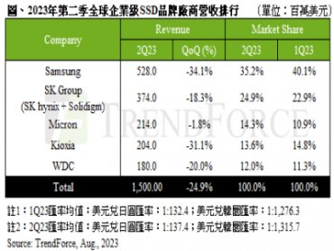 TrendForce：第二季全球Enterprise SSD營收創新低 旺季成長幅度將不如預期