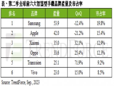 TrendForce：第二季全球智慧型手機產量2.7億支 傳音首次站上全球第五名