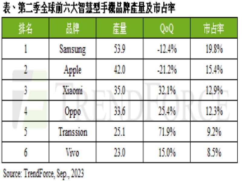 TrendForce：第二季全球智慧型手機產量2.7億支 傳音首次站上全球第五名。（TrendForce提供）