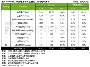 TrendForce：前十大晶圓代工業者第二季營收季減1.1% 預期第三季有望止跌回升