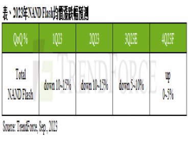 TrendForce： NAND Flash第四季價格有望止跌回升 預估將持平或上漲0~5%