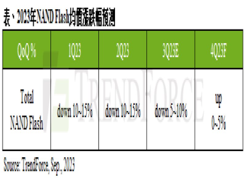 TrendForce： NAND Flash第四季價格有望止跌回升 預估將持平或上漲0~5%。（TrendForce提供）