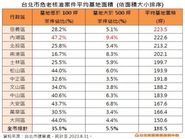 危老迷你化？北市近4成基地不到百坪