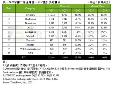 TrendForce：第二季全球前十大IC設計營收季增12.5% 第三季有望創新高