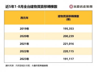 全台1-8月房市交易19.1萬棟 年減13.2% 8月自用交易年、月雙增