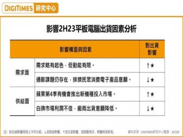全球平板電腦下半年出貨將逐季回升