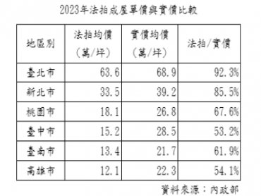 法拍台中、高雄最划算 市價打5折 台北法拍價僅市價9折