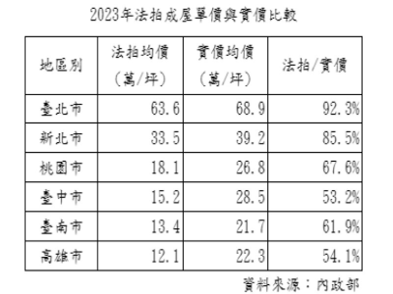 法拍台中、高雄最划算 市價打5折 台北法拍價僅市價9折。（廠商提供）