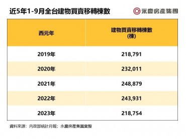 年減幅續收斂！ 全台前三季房市交易21.9萬棟 年減10.3%