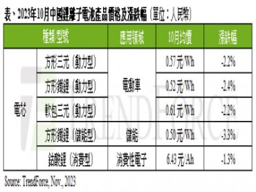 TrendForce：10月動力電池價格跌幅收斂至約2% 預期跌勢仍將持續至2024年