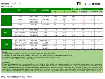 TrendForce：電視面板第四季報價跌幅擴大
