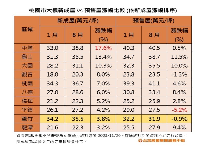房價黃金交叉！蘆竹新成屋超車預售屋。（廠商提供）