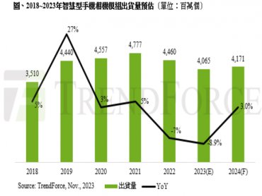 TrendForce：鏡頭搭載趨勢改變 預估影響2023年智慧型手機相機模組出貨量年減8.9%