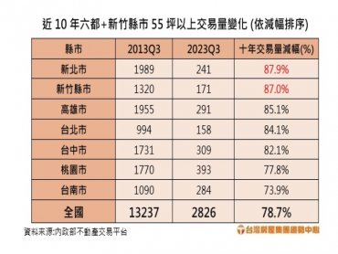 全台大坪數十年交易量縮近八成  專家：因這三點