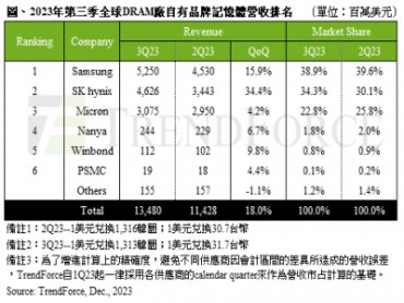 TrendForce：第三季合約價格落底 促使買方重啟備貨動能 DRAM營收季增近兩成