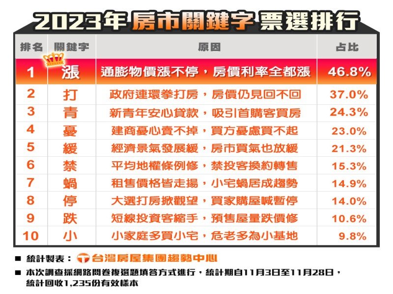 2023年房市關鍵字票選排行。（廠商提供）
