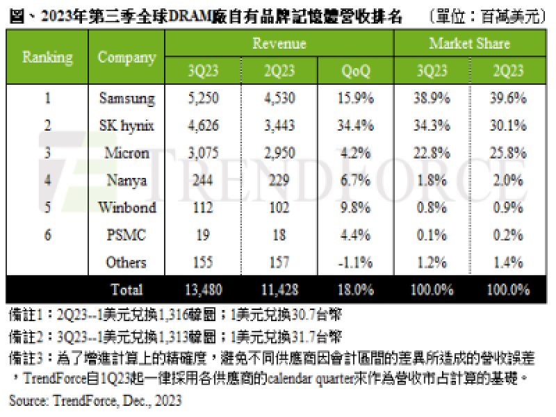 TrendForce：第三季合約價格落底 促使買方重啟備貨動能 DRAM營收季增近兩成。（TrendForce提供）