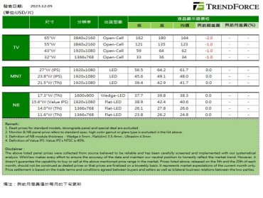 TrendForce：12月全月電視面板價格下跌幅度小幅擴大
