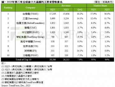 2023年第三季全球前十大晶圓代工產值季增7.9% TrendForce：第四季將持續向上