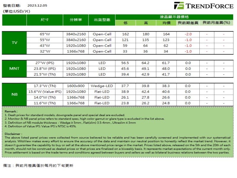 TrendForce：12月全月電視面板價格下跌幅度小幅擴大。（TrendForce提供）