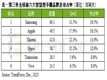2023下半年智慧型手機需求回暖 第三季產量季增13% TrendForce：成長態勢將延續至第四季