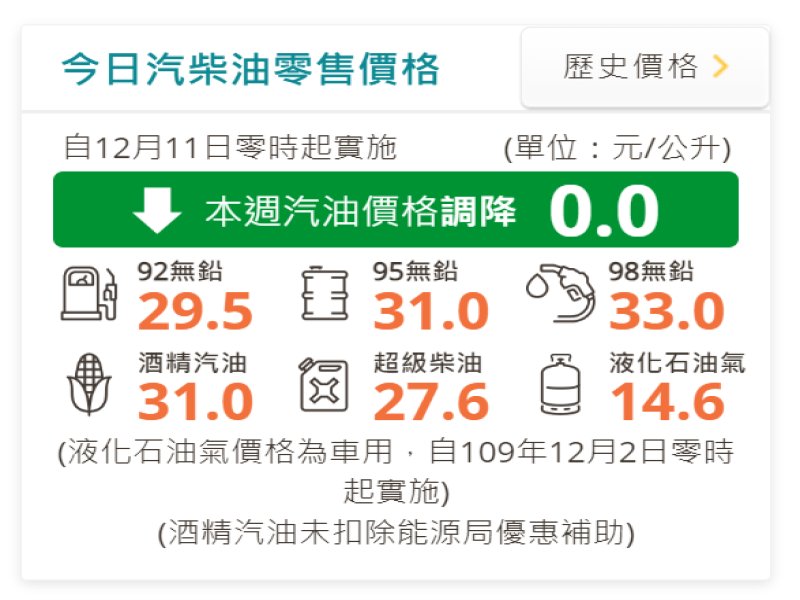 中油：明（11）日起國內汽油價格不調整、柴油調漲0.6元。（翻攝官網）