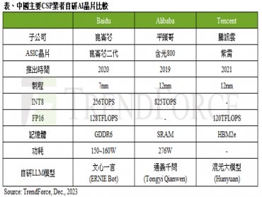 TrendForce：中國持續強化AI晶片自主研發能力 但未來高階AI晶片發展仍將受限