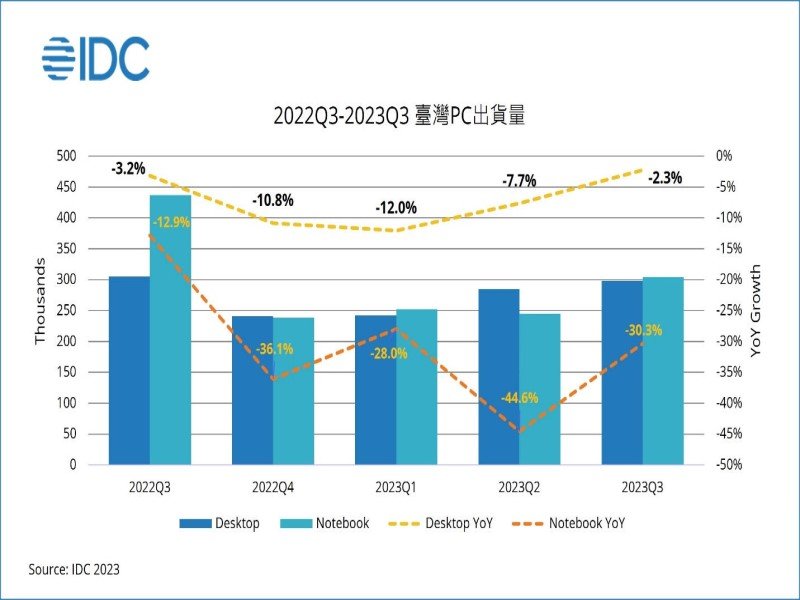 IDC：疫情過後PC市場需求仍保守 2023年整體出貨量將探底。（IDC提供）