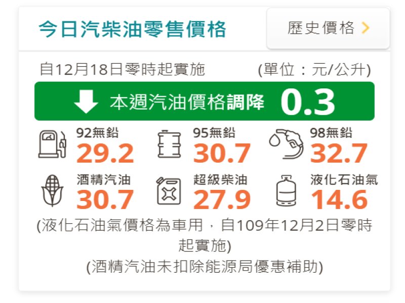 中油：明（18）日起國內汽油調降0.3元、柴油調漲0.3元。（翻攝自官網）