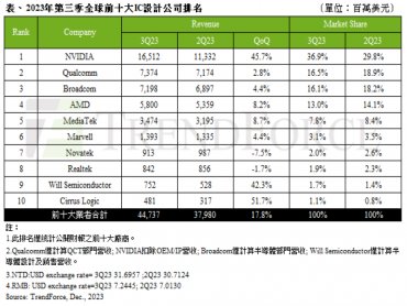 TrendForce：消費旺季與AI熱潮延續 推升2023年第三季全球前十大IC設計業者營收季增17.8%