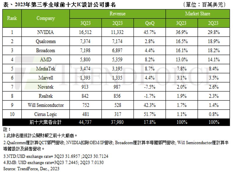 TrendForce：消費旺季與AI熱潮延續 推升2023年第三季全球前十大IC設計業者營收季增17.8%。（TrendForce提供）